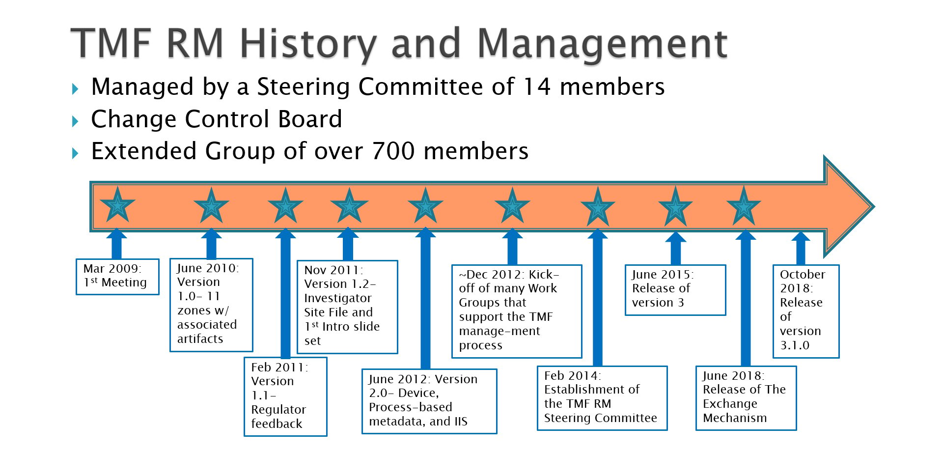 TMF Reference Model History