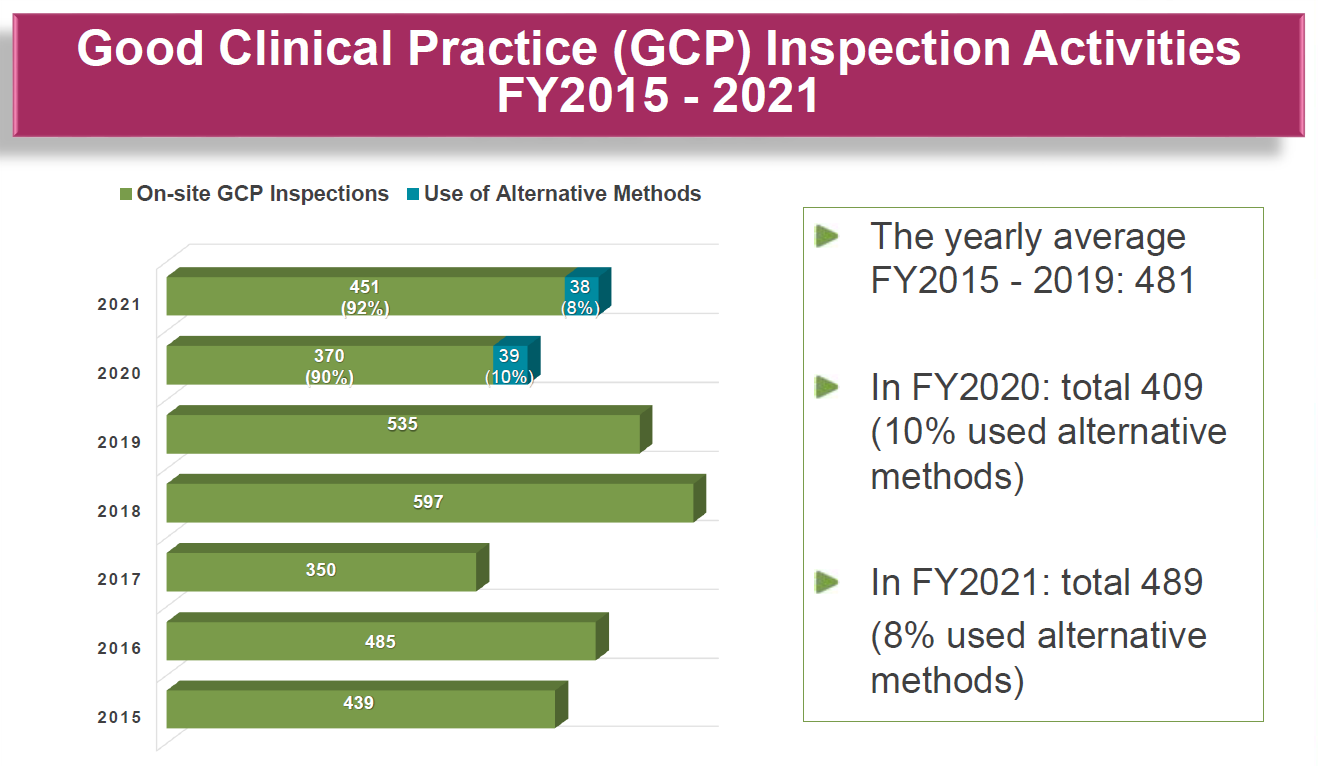 GCP Inspection Activities 2015_2021