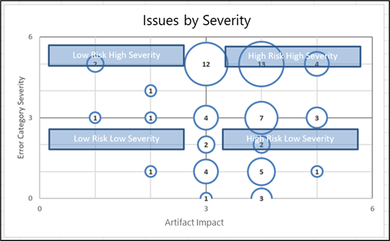 Issues by severity