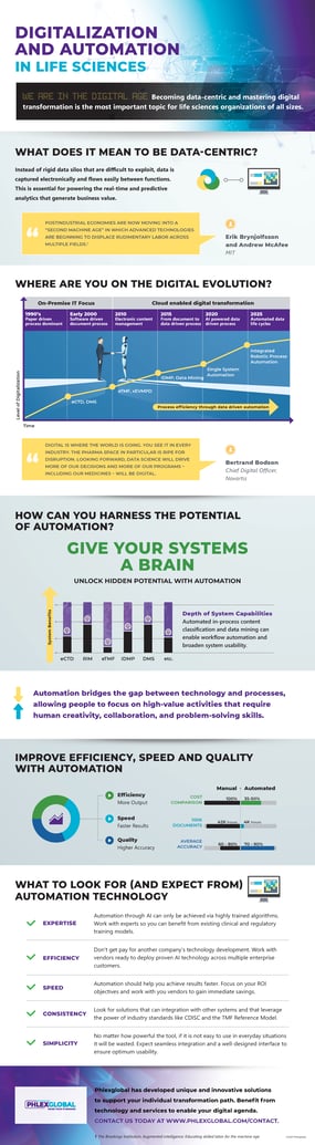 Phlexglobal Infographic -  Digitalization and Automation in Life Sciences FINAL