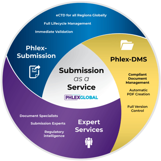 Submission as a Service F