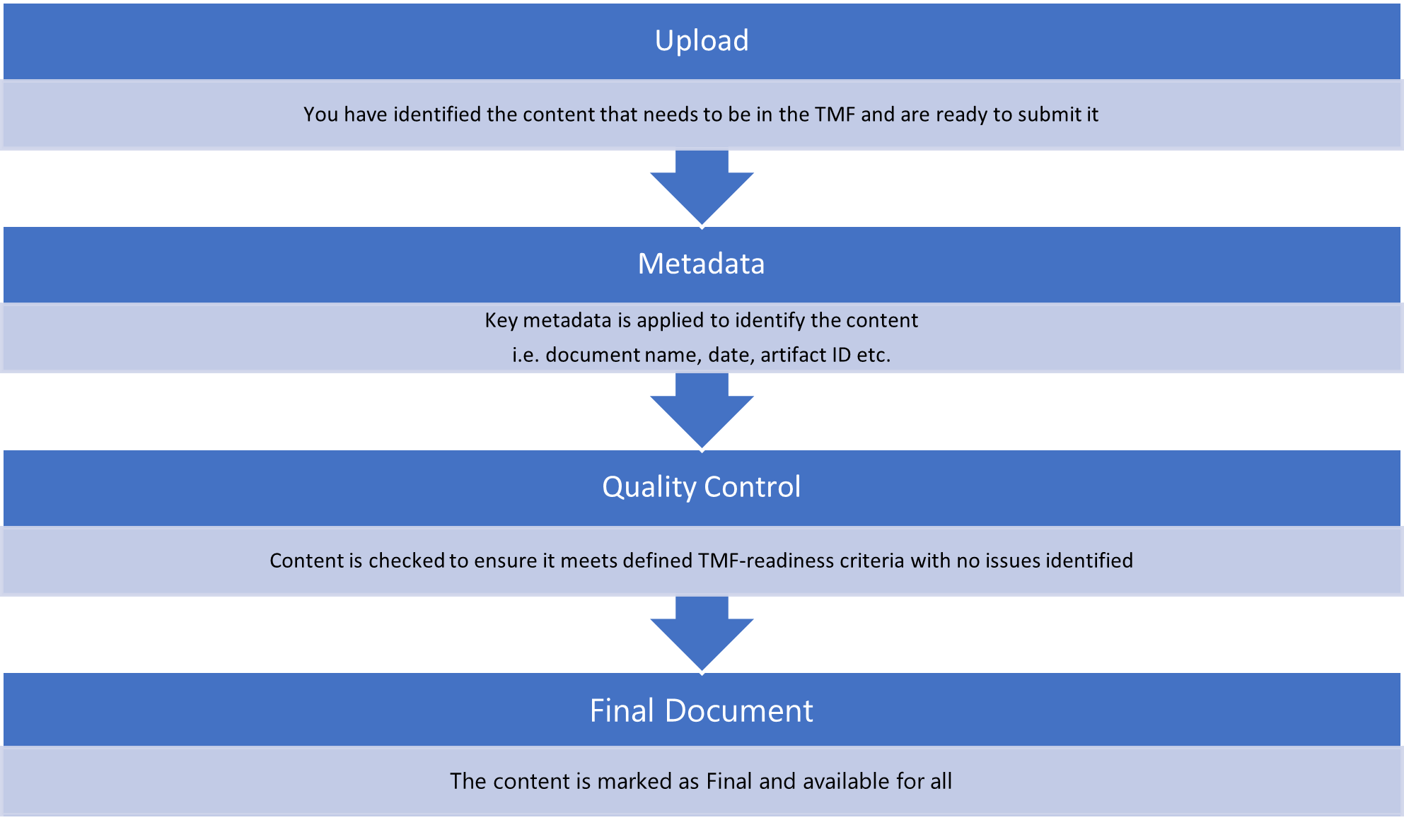 TMF Process