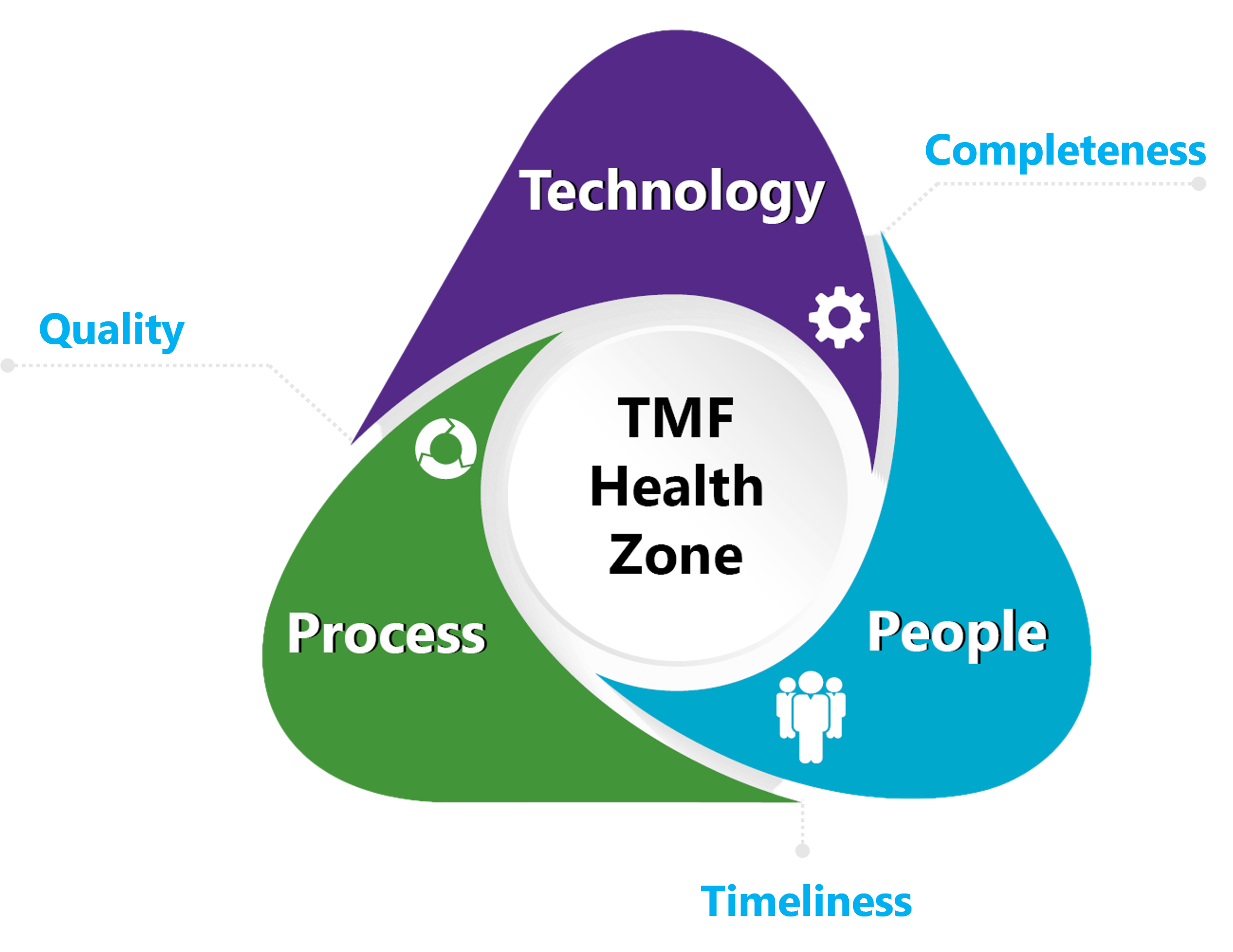 TMF Health Zone_Quality, Completeness, Timeliness_28Feb2022_No background